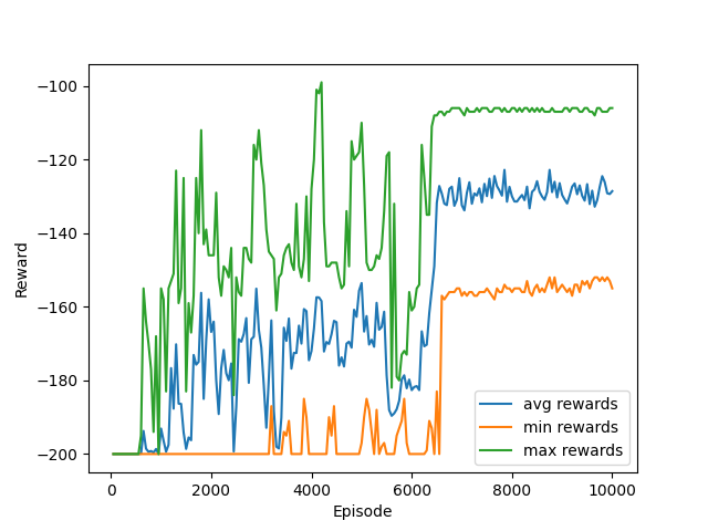 LR: 0.1 - DISCOUNT: 0.95 - EPISODES: 10000 - Use epsilon Decay: True - EPSILON: 0.5.png