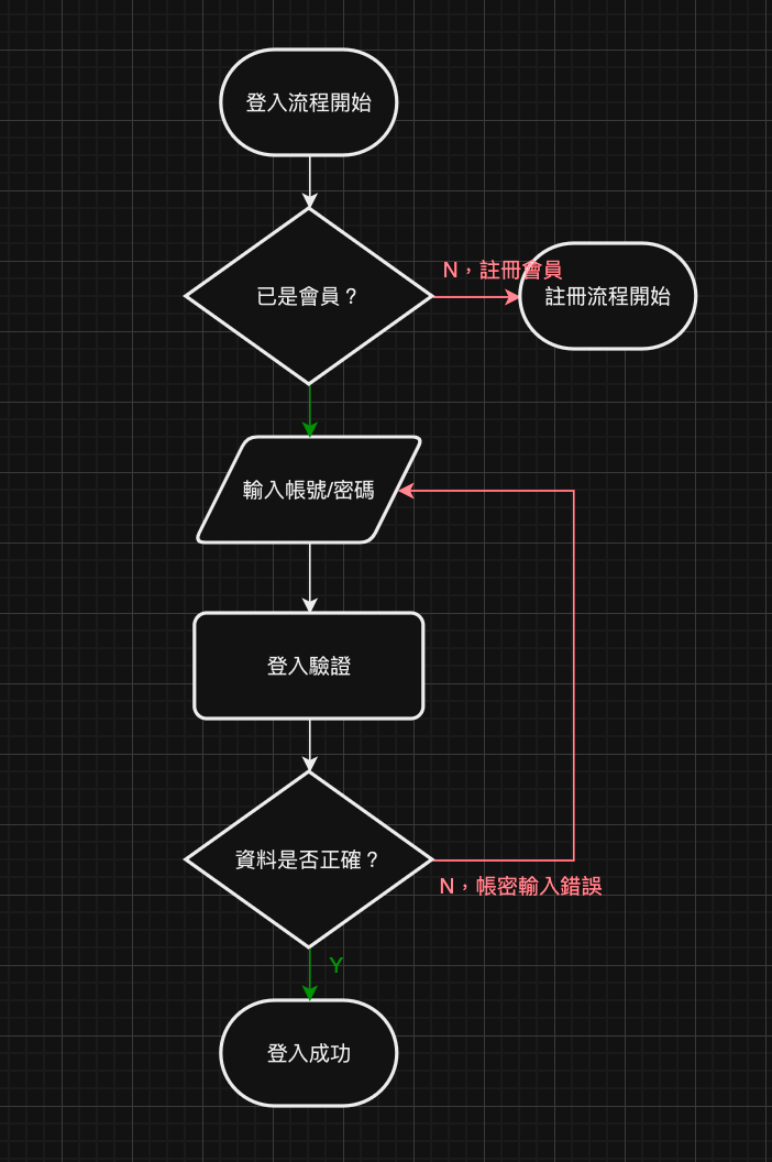 登入flowChart