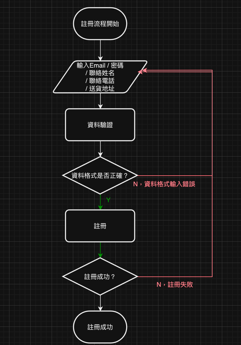 註冊flowChart