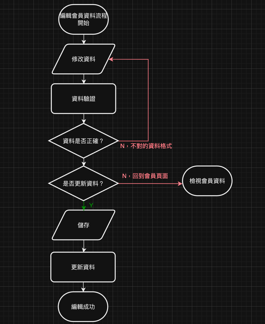 編輯會員資料flowChart