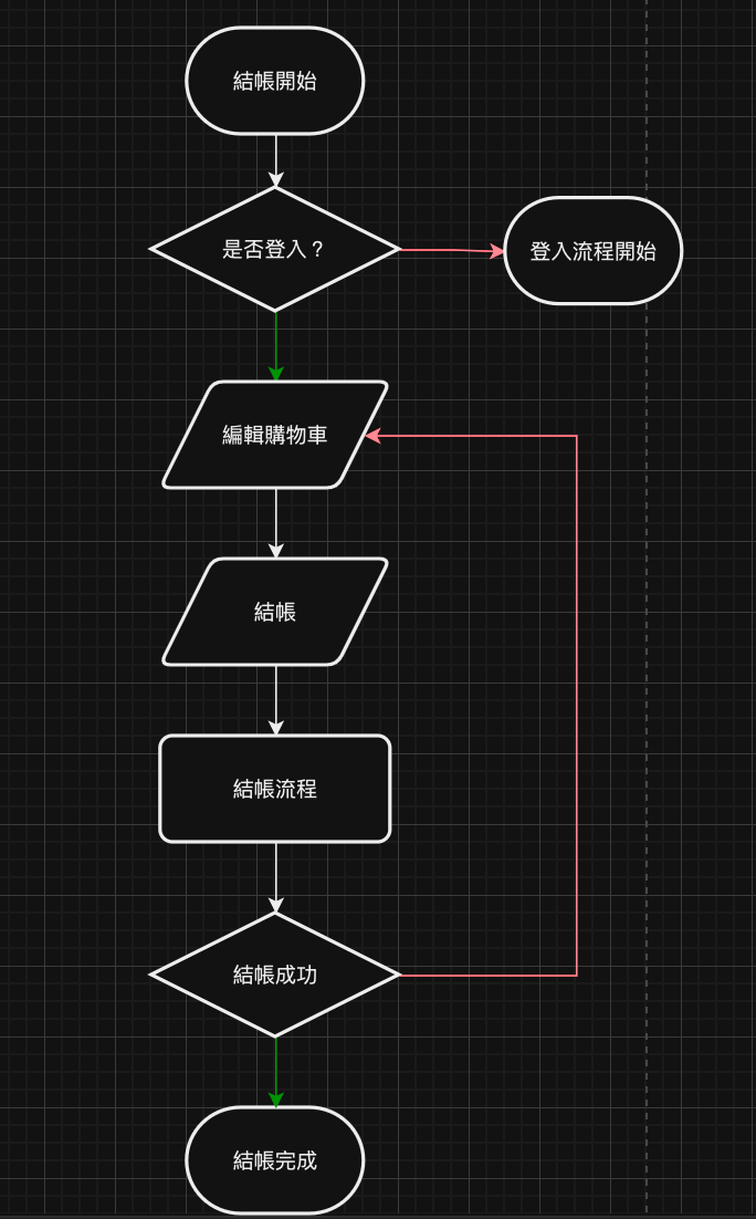 結帳流程