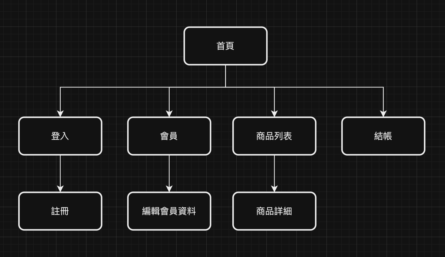 網站架構圖