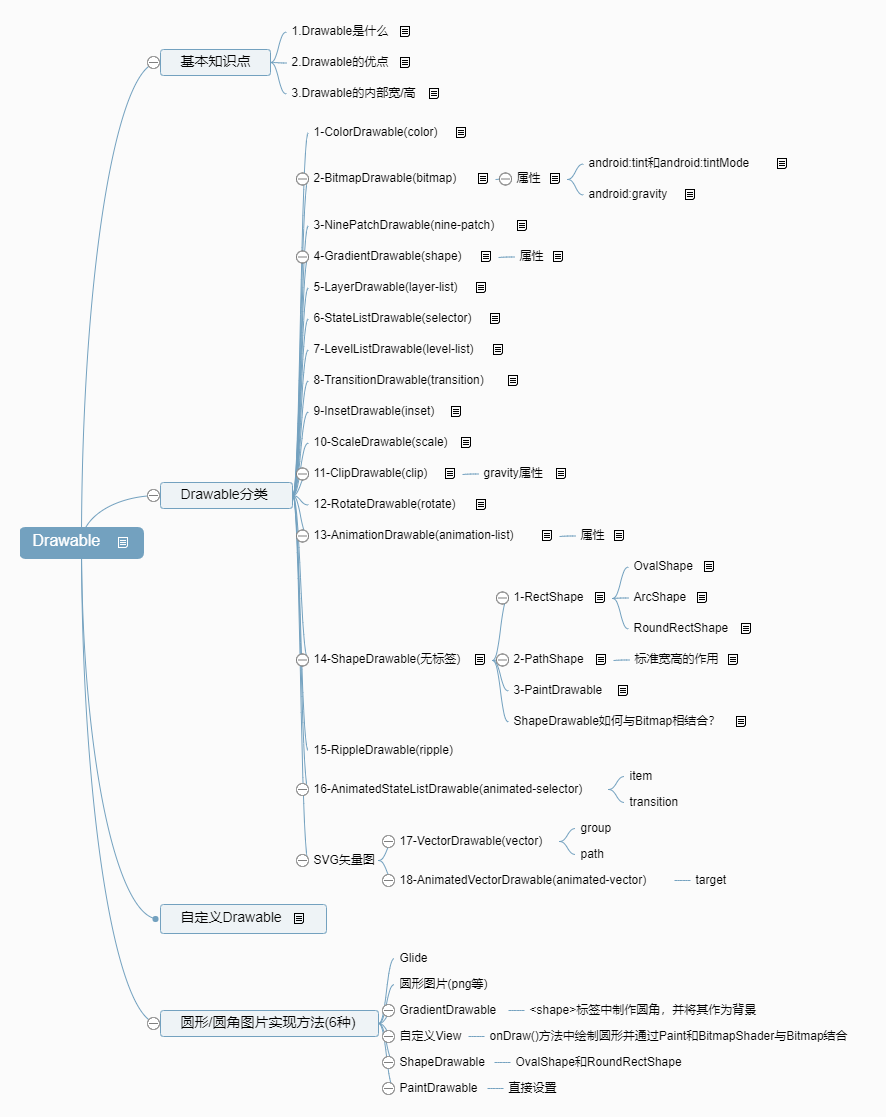 Drawable思维导图