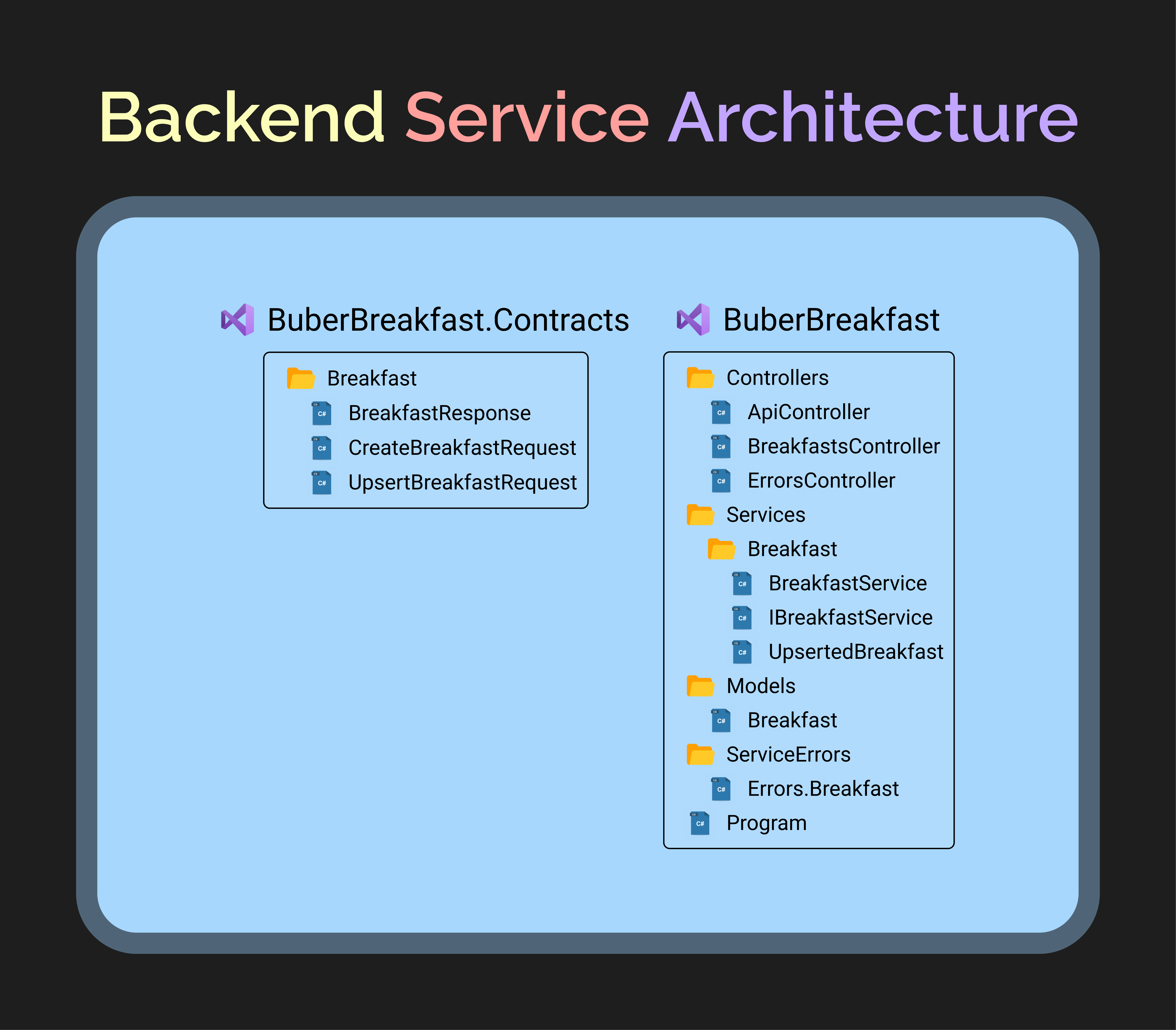 BackendServiceArchitecture.png