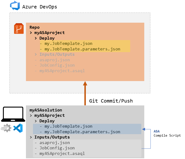 Representation of the initial development workflow
