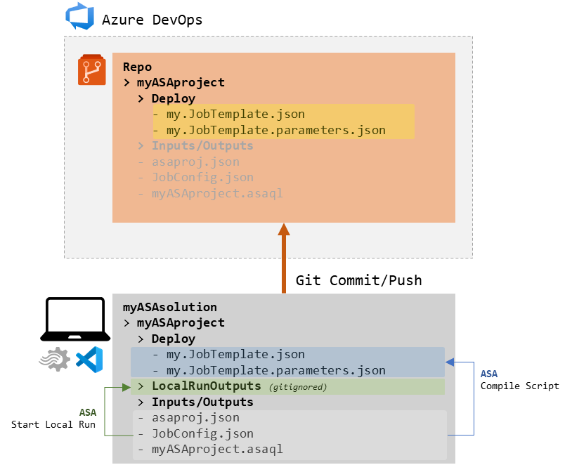 Schema of the current development workflow