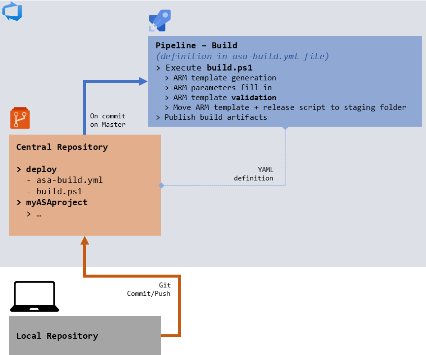Schema of the final build workflow