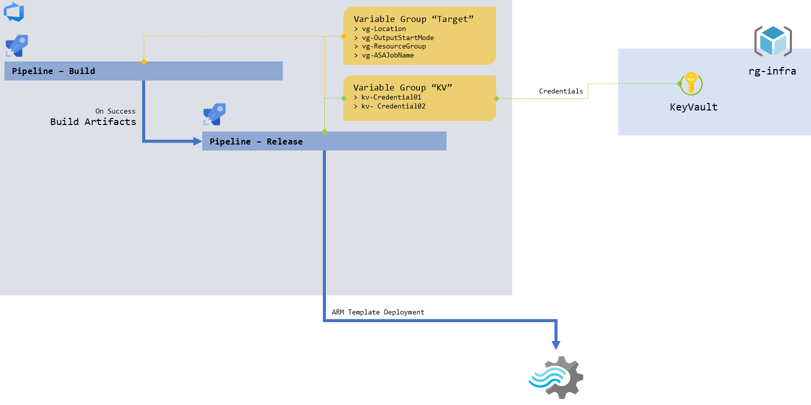 Schema focusing on the release pipeline
