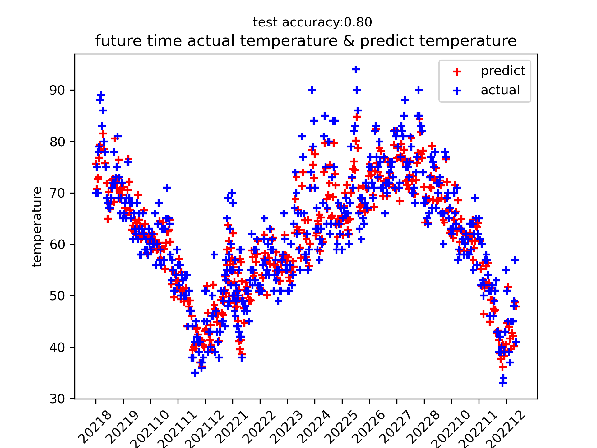 future time actual temperature & predict temperature.png