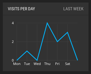 visits_per_day_week.png