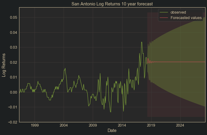 san_antonio_forecast.png