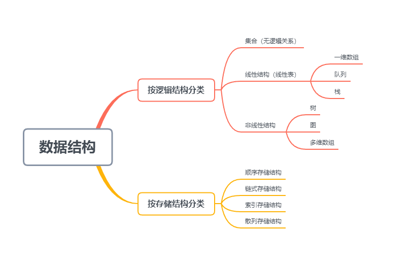 数据结构分类