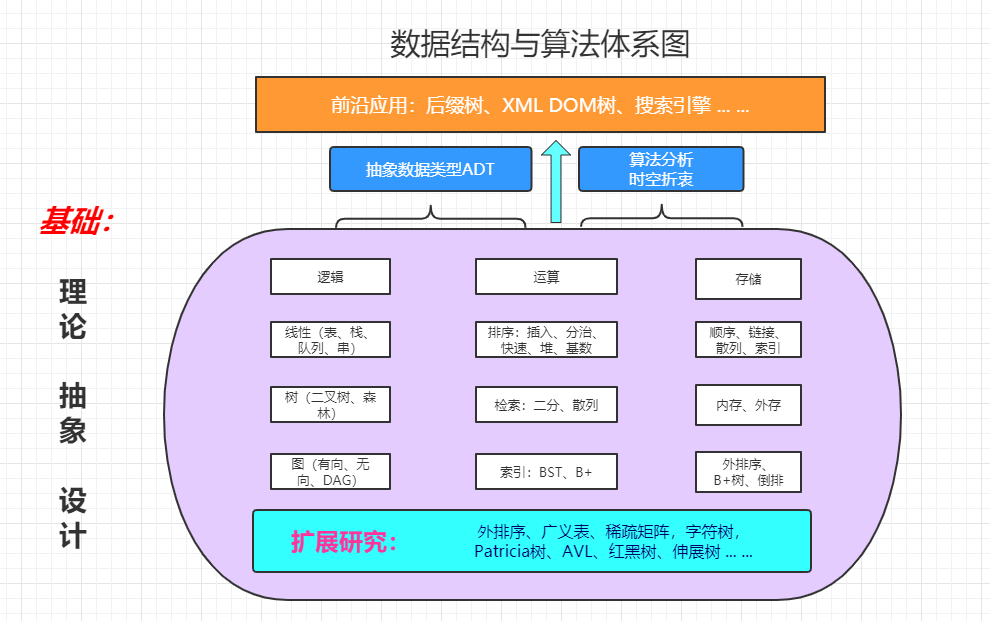 数据结构与算法体系图