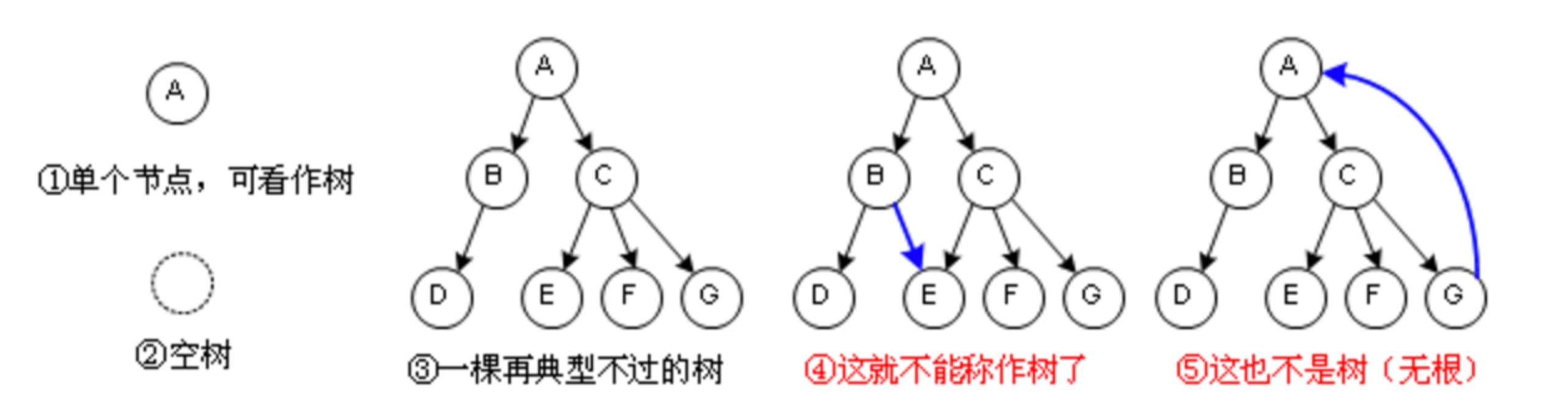 分辨哪一个是树