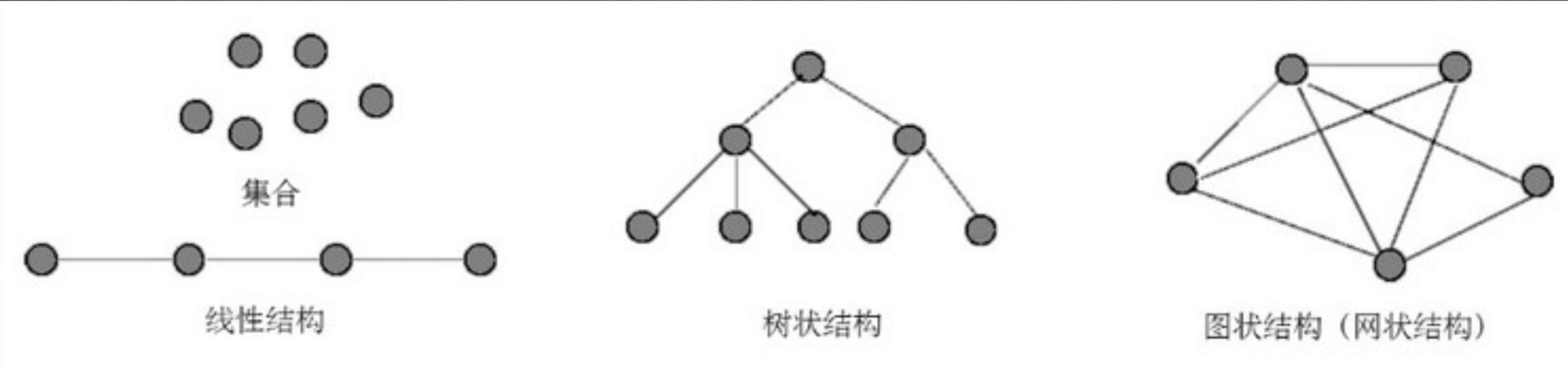 基本的逻辑结构