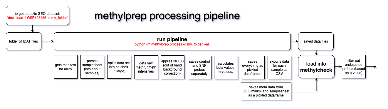 processing pipeline
