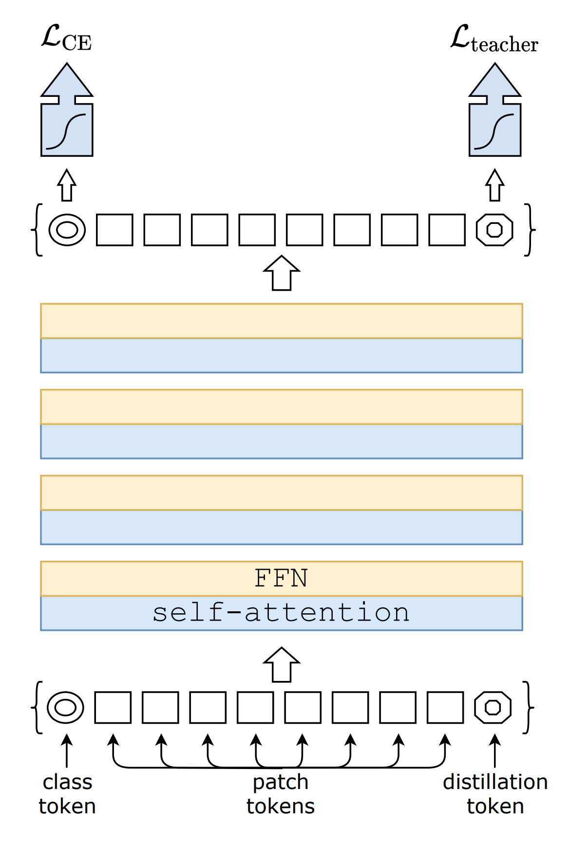 https://github.com/FrancescoSaverioZuppichini/glasses/blob/develop/docs/_static/images/DeiT.png?raw=true