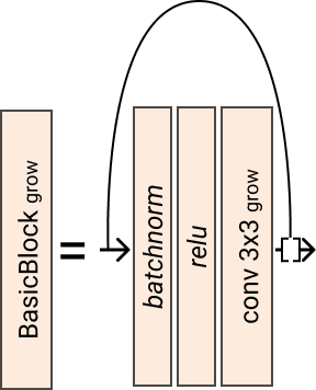 https://github.com/FrancescoSaverioZuppichini/glasses/blob/develop/docs/_static/images/DenseNetBasicBlock.png?raw=true