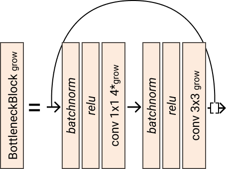 https://github.com/FrancescoSaverioZuppichini/glasses/blob/develop/docs/_static/images/DenseNetBottleneckBlock.png?raw=true