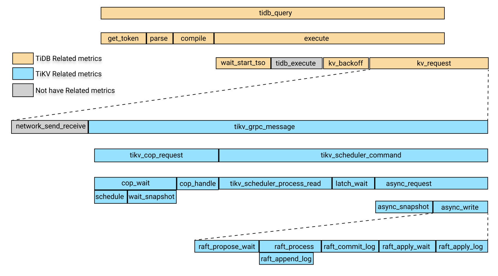 dashboard-diagnostics-time-relation.png