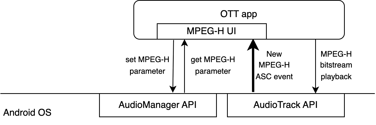 Step 4: MPEG-H System Integration