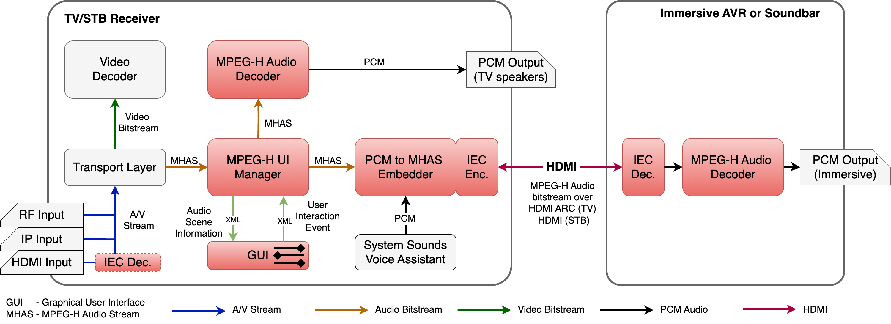 MPEG-H System Overview