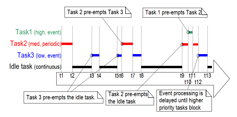 figure_4.18_preemption_execution_pattern.png