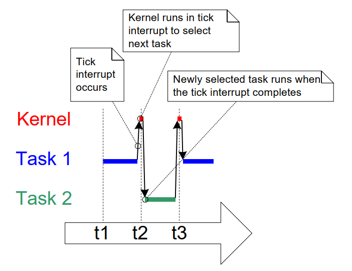 figure_4.4_expanded_execution_sequence_with_tick_interrupt.png