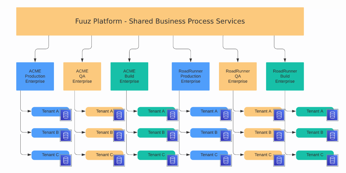 Platform architecture hierarchy