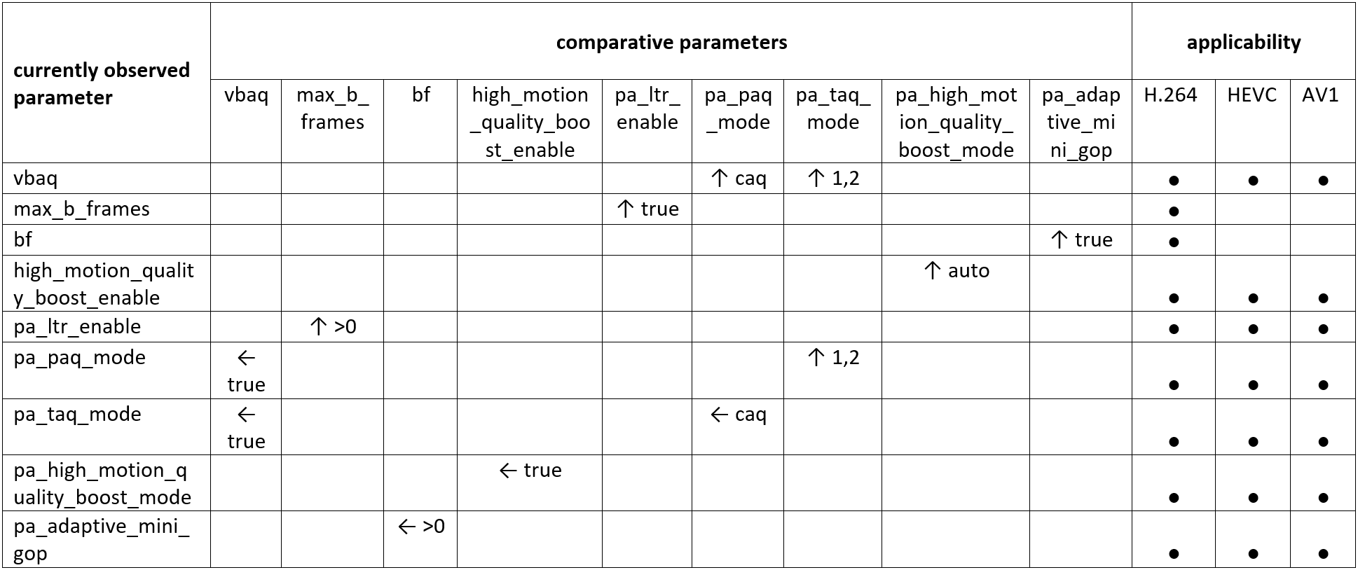 AMF Encoder Parameter Priorities