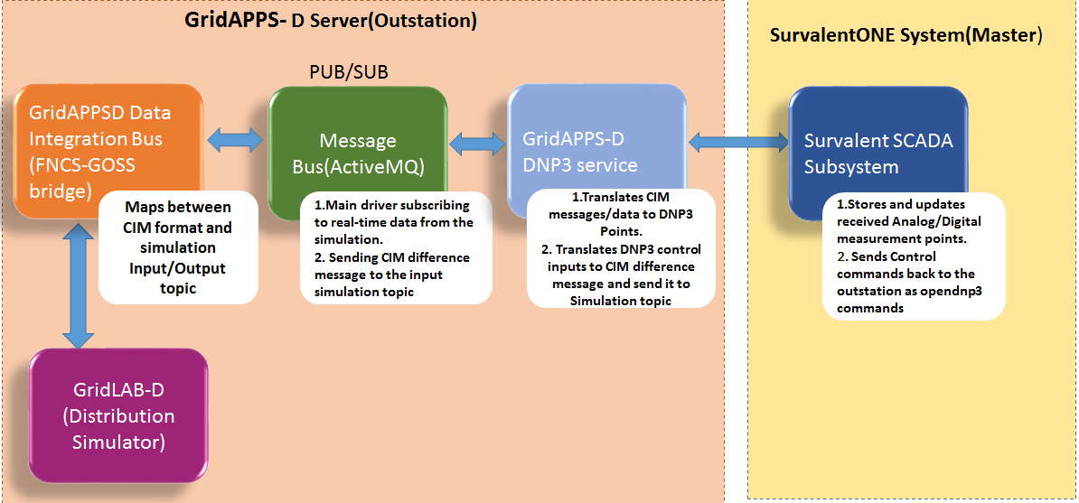 GridAPPS-D_DNP3IntegrationArchitecture.png