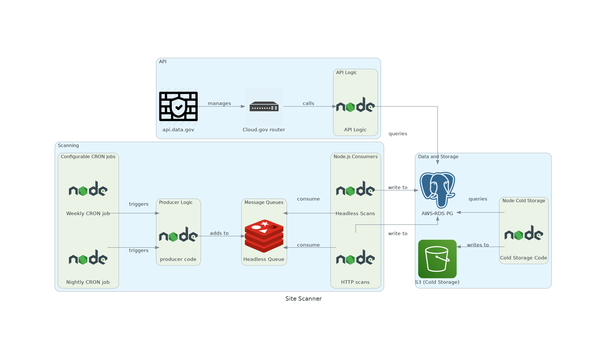 architecture-cloud-gov.png