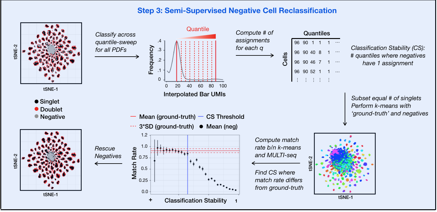 MULTIseq_NegativeCellReclassification.png