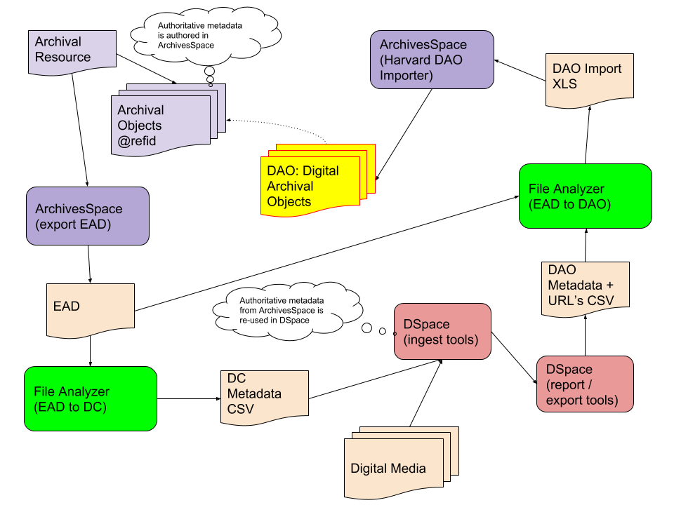 Workflow Overview Diagram