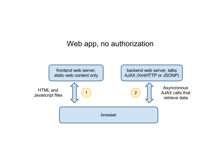 If web application does not require users to authenticate, the architecture may look like this: