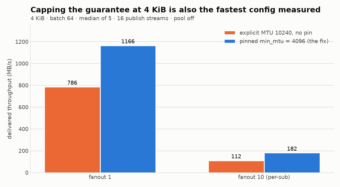 Throughput with the guarantee capped at 4 KiB versus no pin