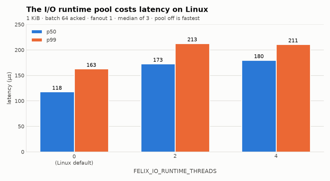 Latency by I/O runtime pool size on Linux
