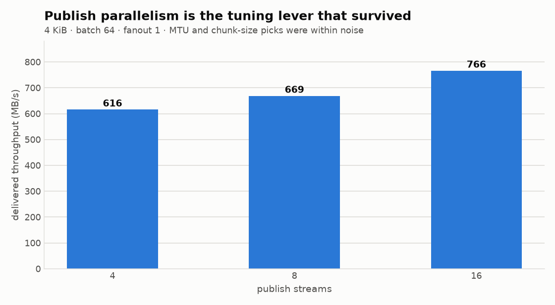 Throughput by publish stream count