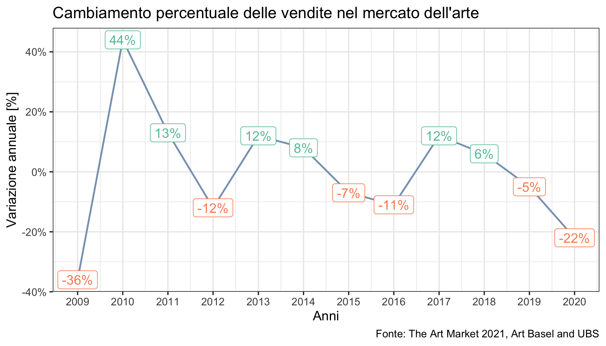 cambiamenti_nelle_vendite.png