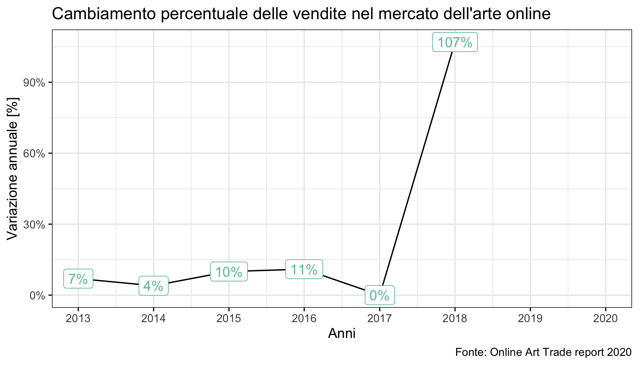 crescita_percentuale_mercato_online.png