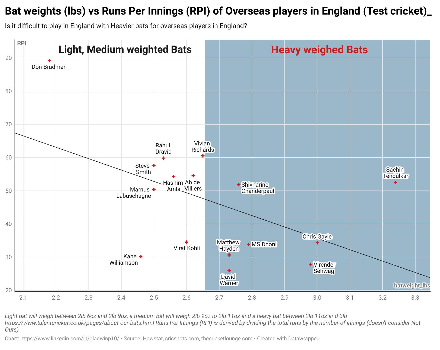 Relationship between Bat weights (lbs.) and Runs Per Innings (RPI).png