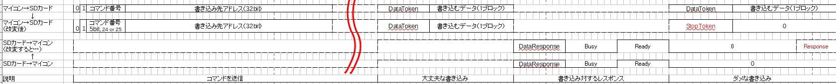 MULTI BLOCK WRITE