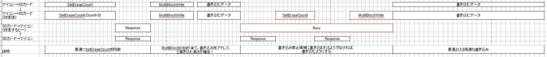 MULTI BLOCK WRITE faster