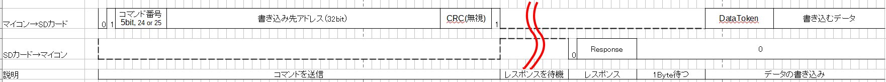 SINGLE BLOCK WRITE