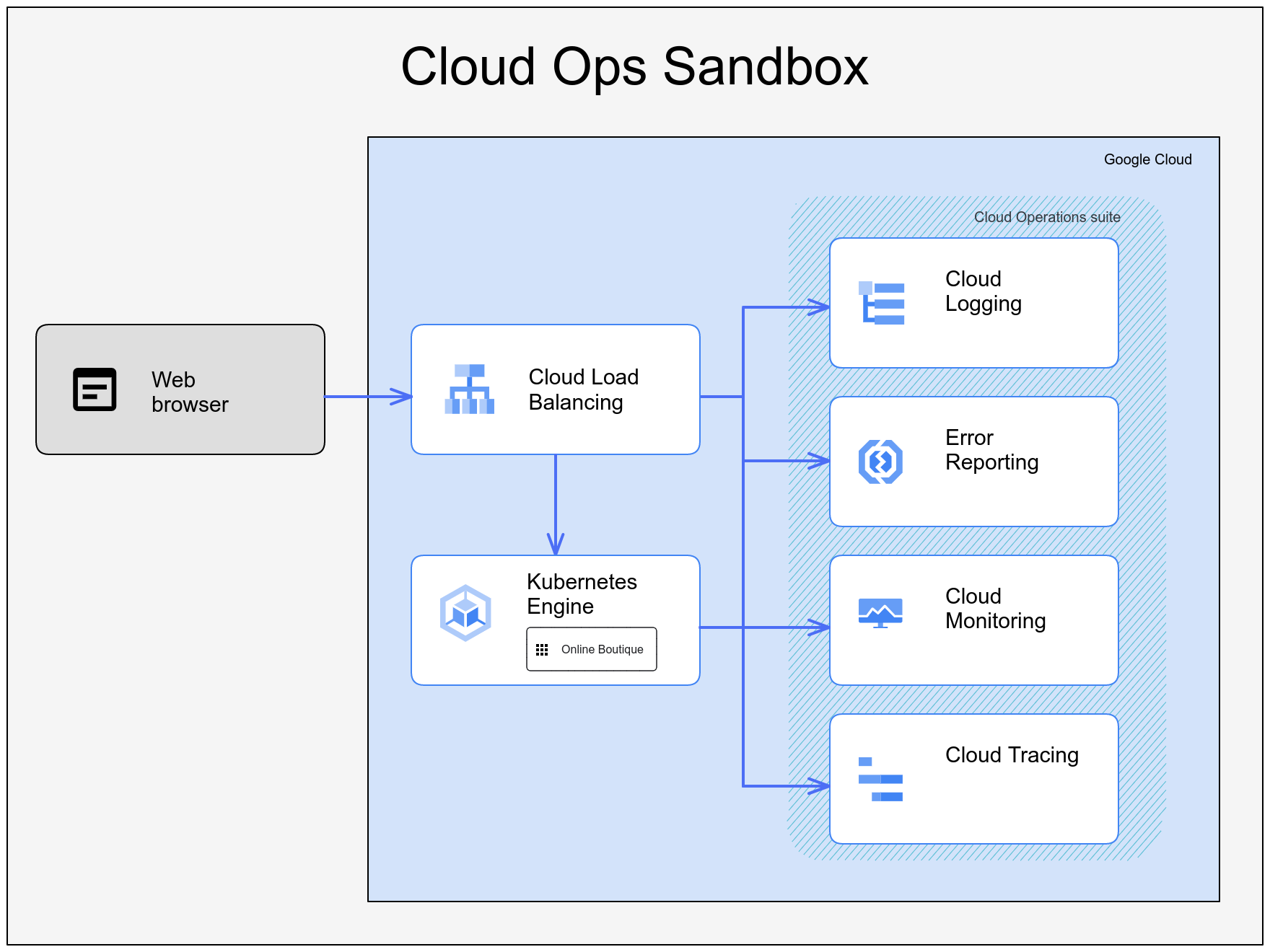 cloud-ops-sandbox-architecture.png