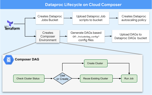 dataproc_lifecycle.png