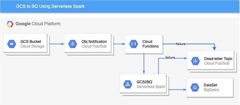 gcs2bq_serverless_spark.jpg