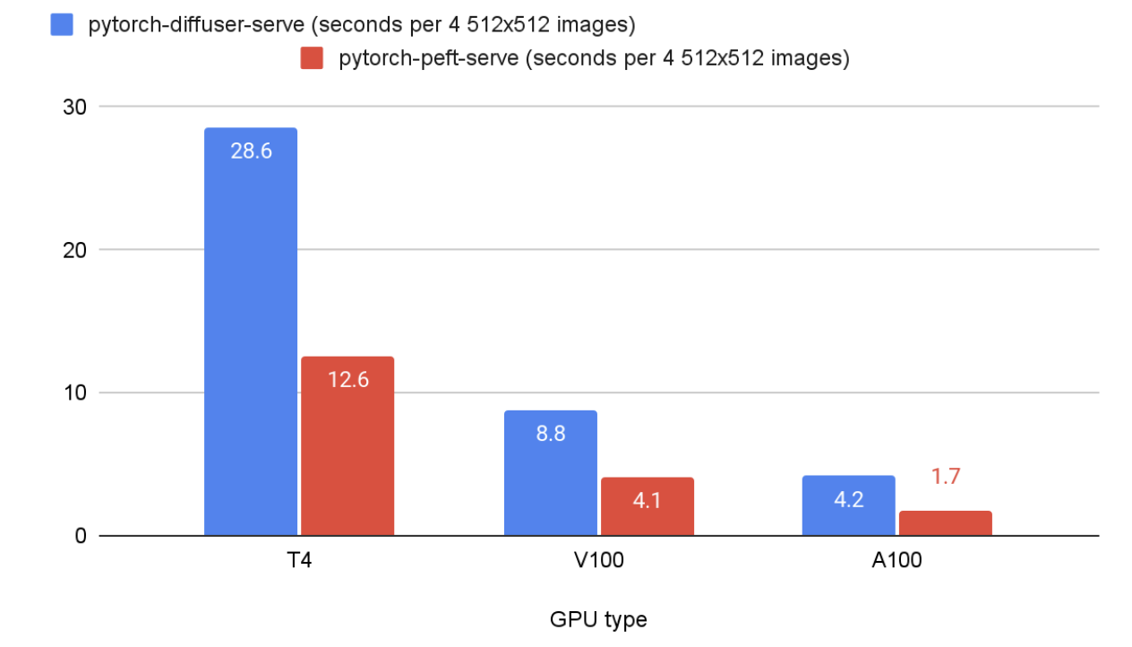 sd_v1-5_inference_speed_gpu.png