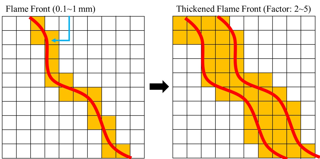 Concept of Thickened Flame Model