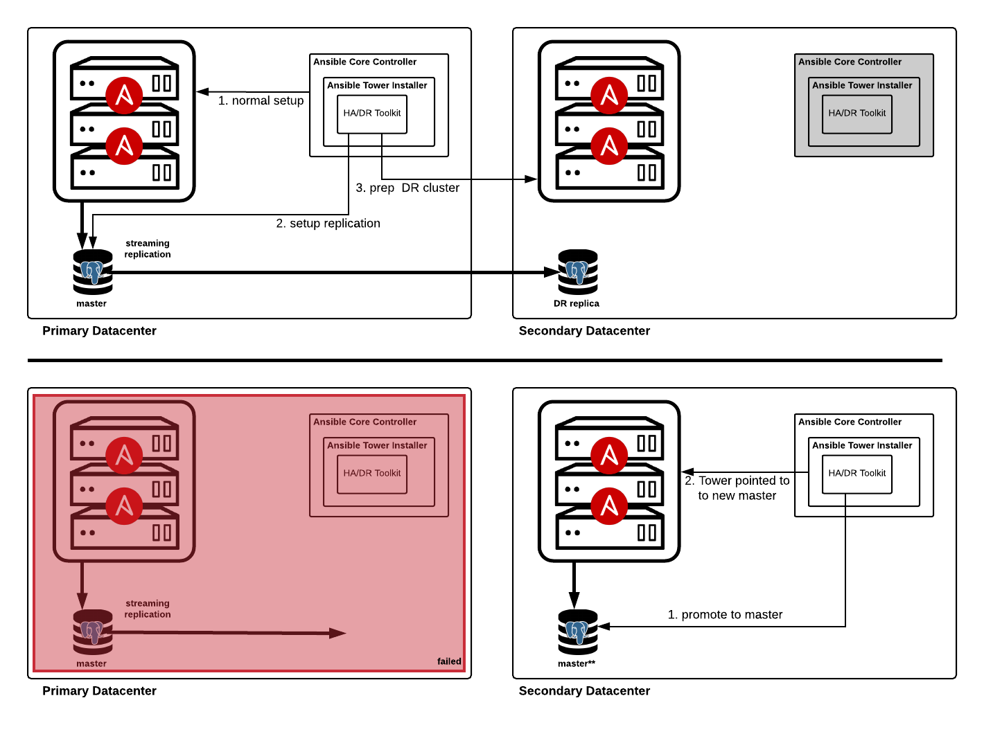 TowerDR_Failover.png